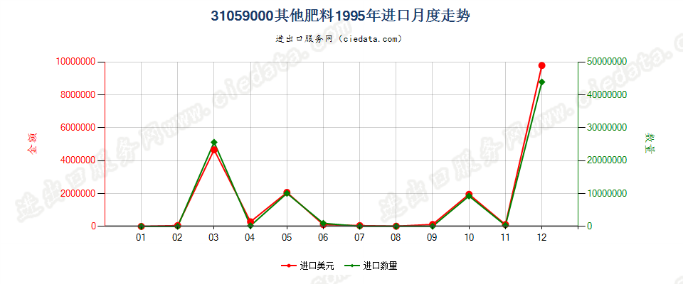 31059000(2017STOP)其他肥料进口1995年月度走势图