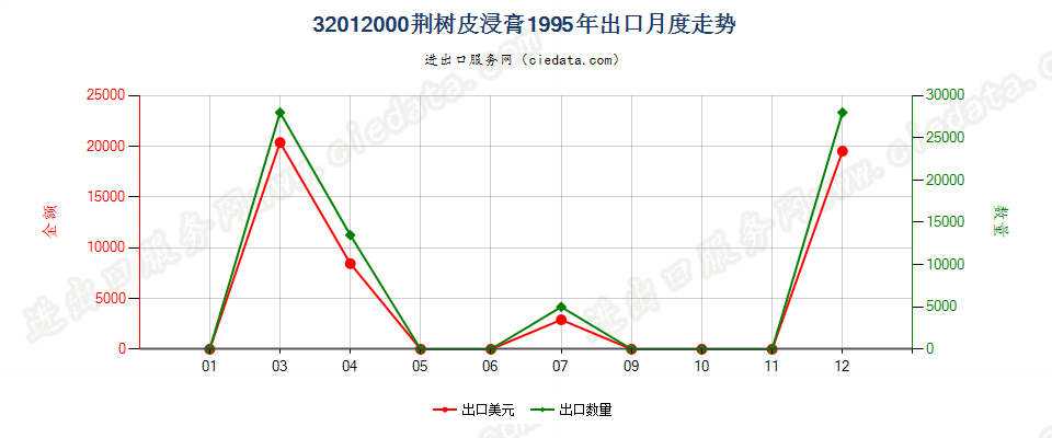 32012000荆树皮浸膏出口1995年月度走势图