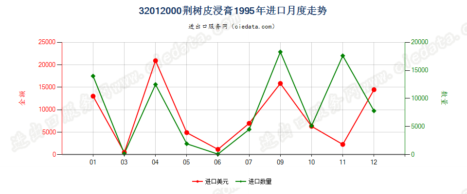 32012000荆树皮浸膏进口1995年月度走势图