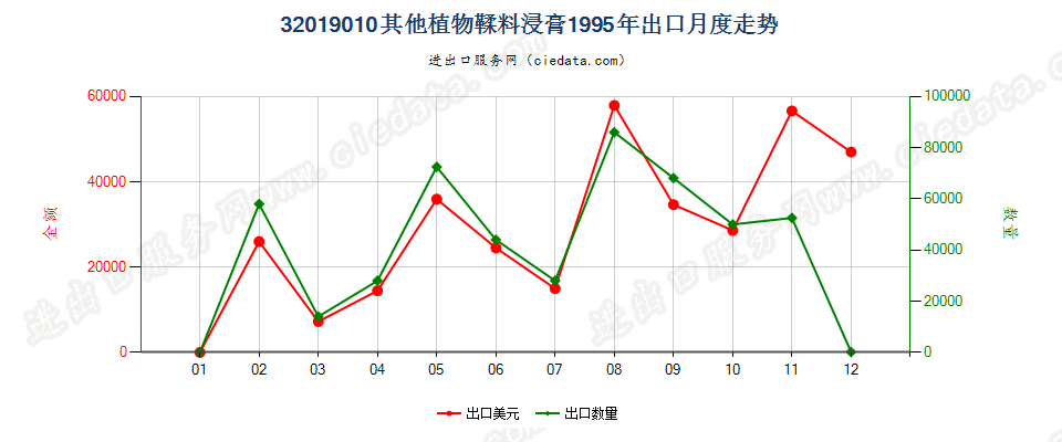 32019010其他植物鞣料浸膏出口1995年月度走势图