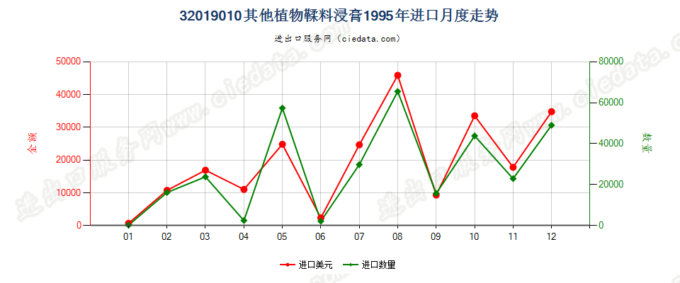 32019010其他植物鞣料浸膏进口1995年月度走势图