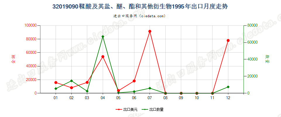 32019090鞣酸及其盐、醚、酯和其他衍生物出口1995年月度走势图