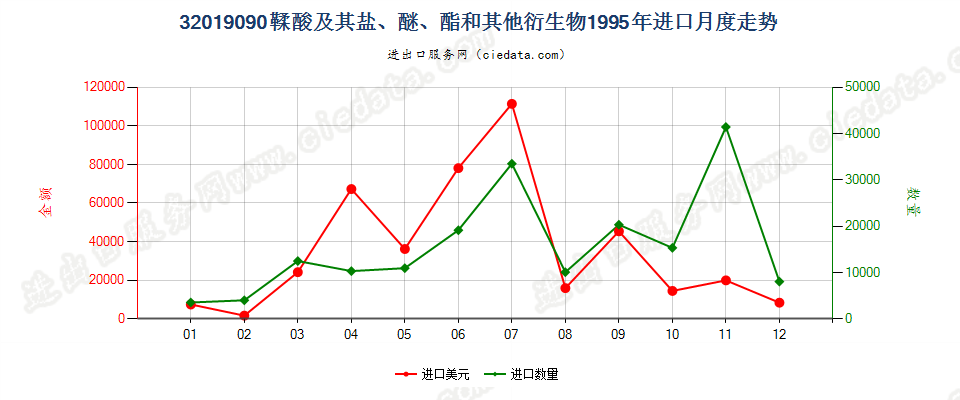 32019090鞣酸及其盐、醚、酯和其他衍生物进口1995年月度走势图