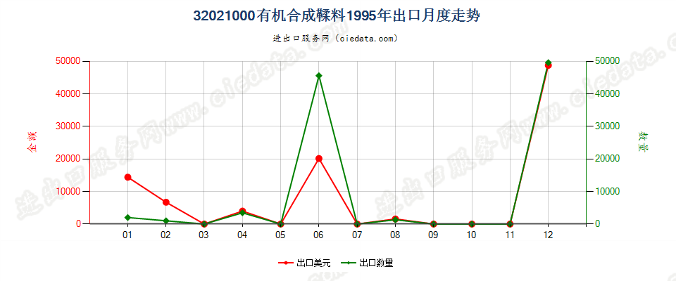 32021000有机合成鞣料出口1995年月度走势图