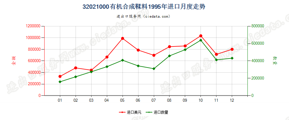 32021000有机合成鞣料进口1995年月度走势图