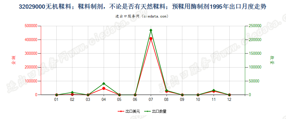 32029000无机鞣料；鞣料制剂；预鞣用酶制剂出口1995年月度走势图