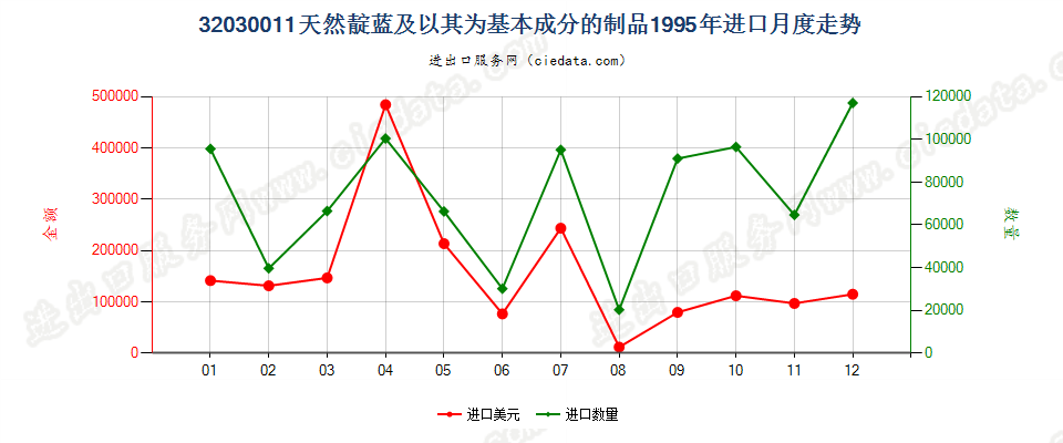 32030011天然靛蓝及以其为基本成分的制品进口1995年月度走势图