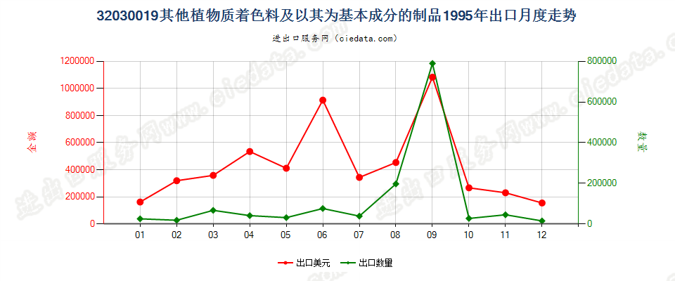 32030019其他植物质着色料及以其为基本成分的制品出口1995年月度走势图