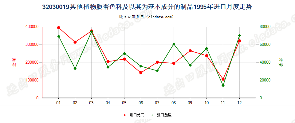 32030019其他植物质着色料及以其为基本成分的制品进口1995年月度走势图