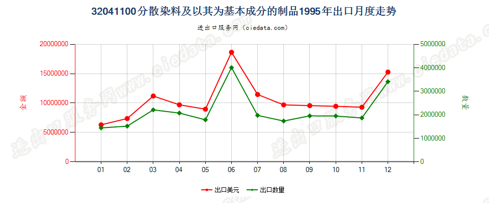 32041100分散染料及以其为基本成分的制品出口1995年月度走势图