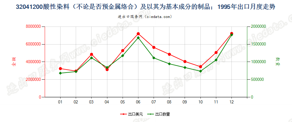 32041200酸性染料和媒染染料及以其为基本成分的制品出口1995年月度走势图