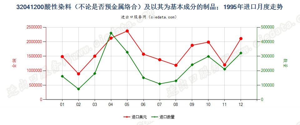 32041200酸性染料和媒染染料及以其为基本成分的制品进口1995年月度走势图