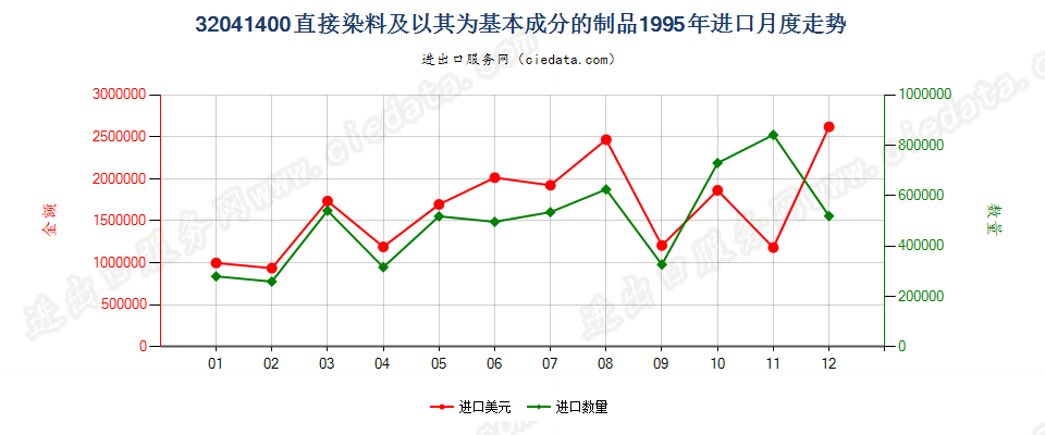 32041400直接染料及以其为基本成分的制品进口1995年月度走势图