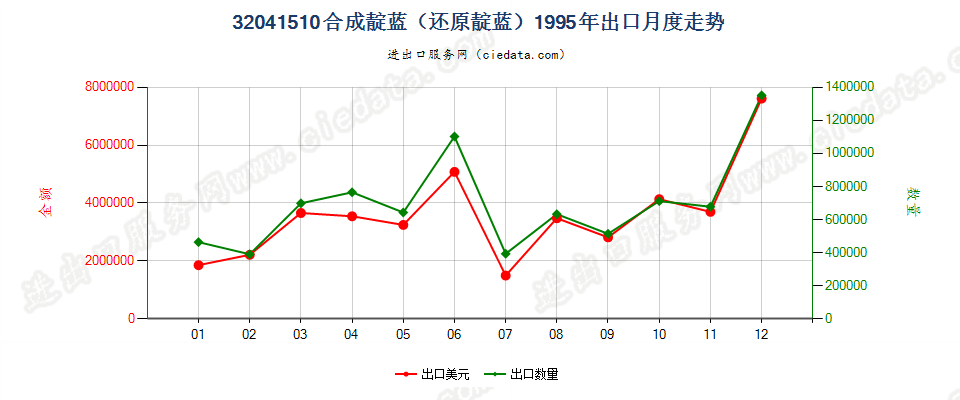 32041510合成靛蓝（还原靛蓝）出口1995年月度走势图