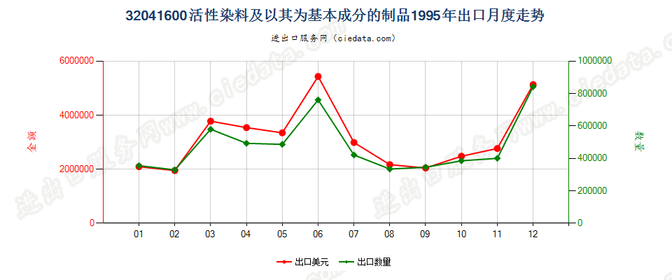 32041600活性染料及以其为基本成分的制品出口1995年月度走势图