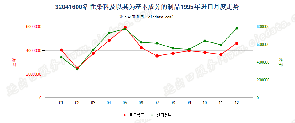 32041600活性染料及以其为基本成分的制品进口1995年月度走势图