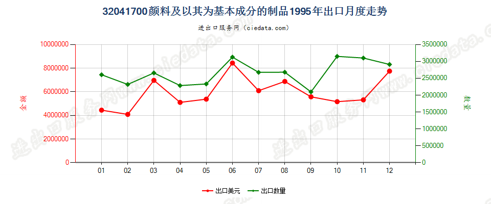 32041700颜料及以其为基本成分的制品出口1995年月度走势图