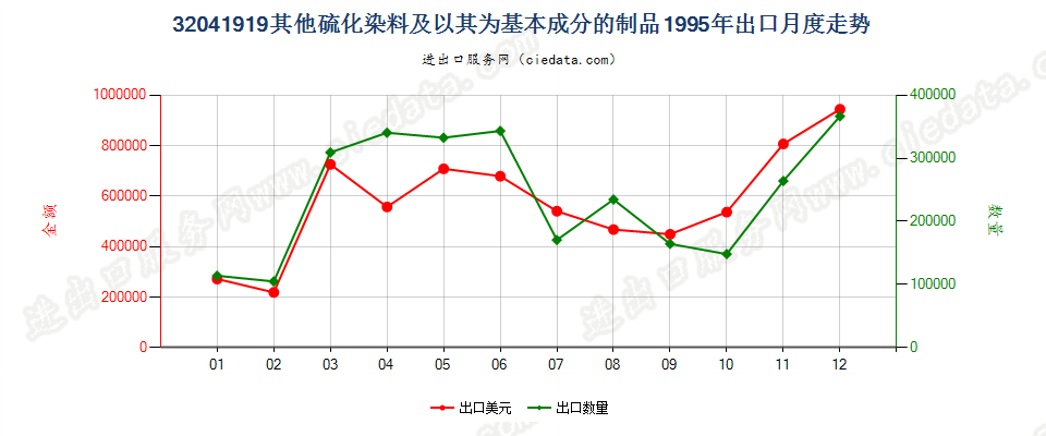 32041919其他硫化染料及以其为基本成分的制品出口1995年月度走势图