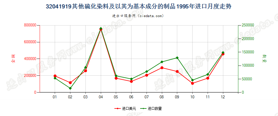 32041919其他硫化染料及以其为基本成分的制品进口1995年月度走势图