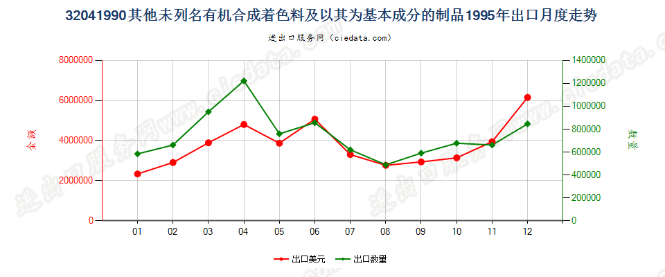 32041990未列名有机合成着色料及以其为基本成分制品出口1995年月度走势图