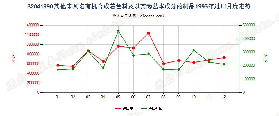 32041990未列名有机合成着色料及以其为基本成分制品进口1995年月度走势图