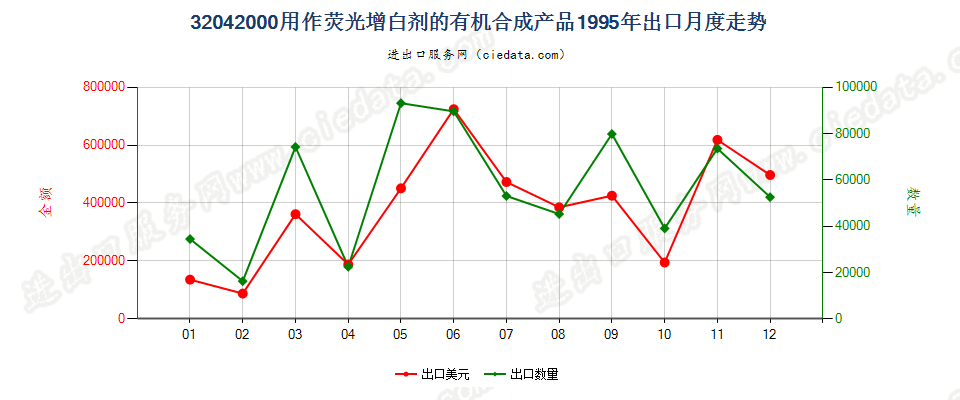 32042000用作荧光增白剂的有机合成产品出口1995年月度走势图