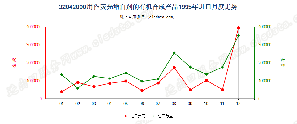 32042000用作荧光增白剂的有机合成产品进口1995年月度走势图