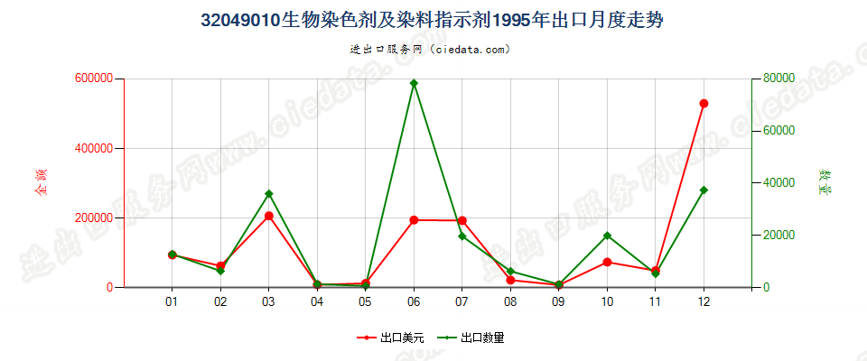 32049010有机合成的生物染色剂及染料指示剂出口1995年月度走势图