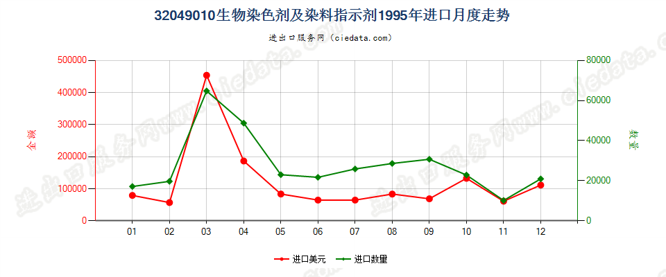 32049010有机合成的生物染色剂及染料指示剂进口1995年月度走势图