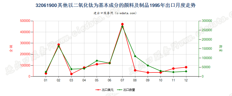 32061900其他以二氧化钛为基本成分的颜料及制品出口1995年月度走势图