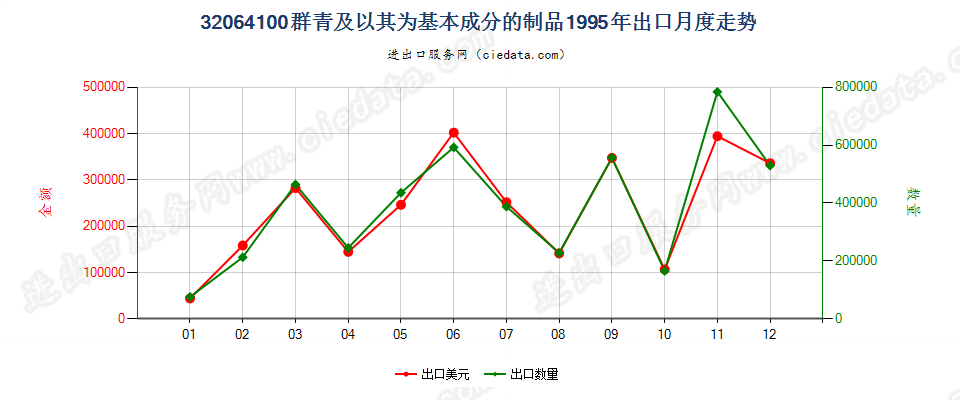 32064100群青及以其为基本成分的制品出口1995年月度走势图