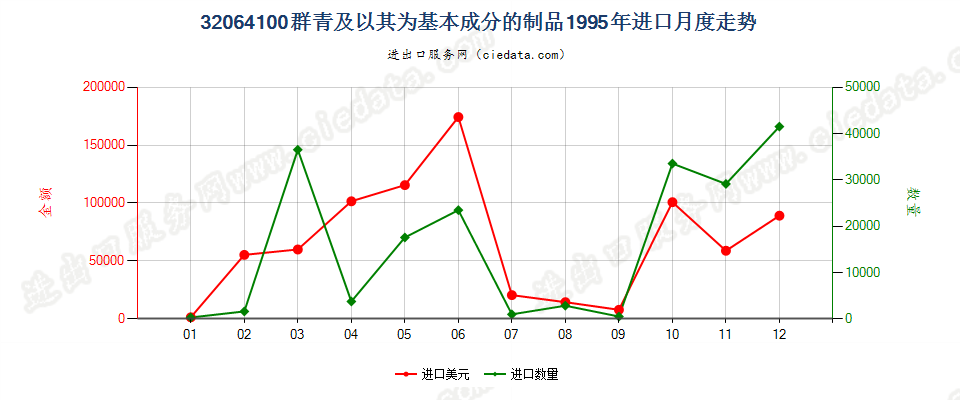 32064100群青及以其为基本成分的制品进口1995年月度走势图