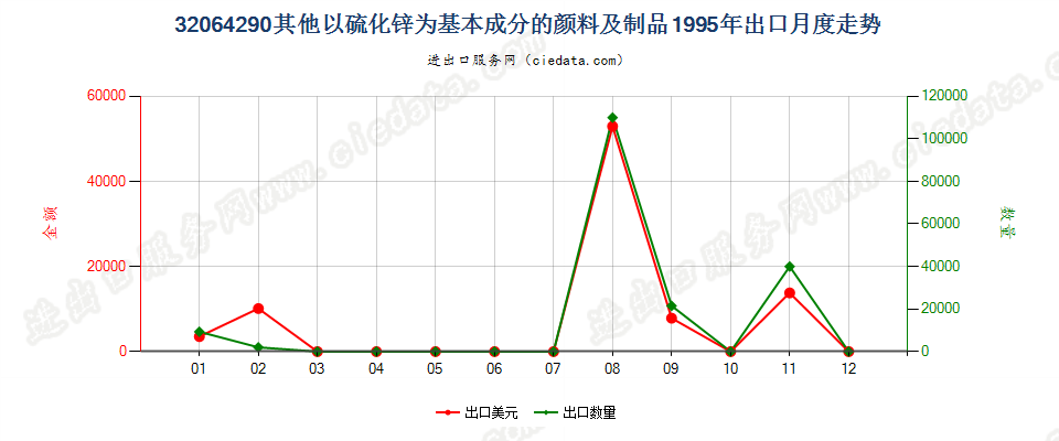 32064290其他以硫化锌为基本成分的颜料及制品出口1995年月度走势图