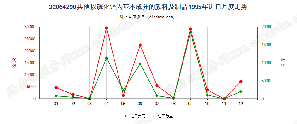 32064290其他以硫化锌为基本成分的颜料及制品进口1995年月度走势图