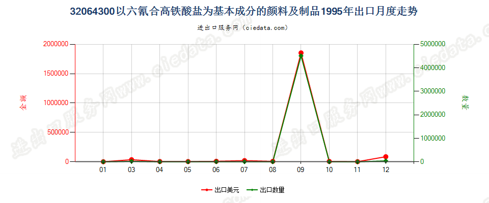 32064300(2007stop)以六氰合高铁酸盐为基本成分的颜料及制品出口1995年月度走势图