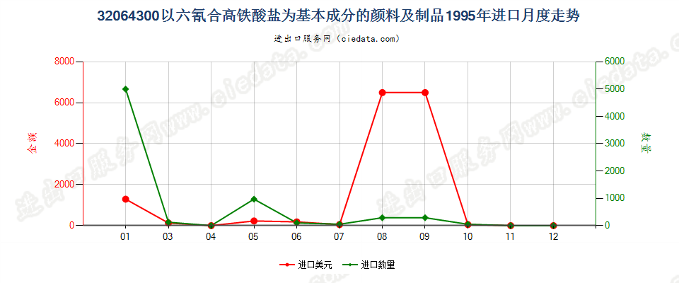 32064300(2007stop)以六氰合高铁酸盐为基本成分的颜料及制品进口1995年月度走势图