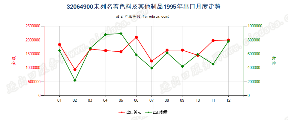 32064900(2014stop)其他无机着色料及其制品出口1995年月度走势图