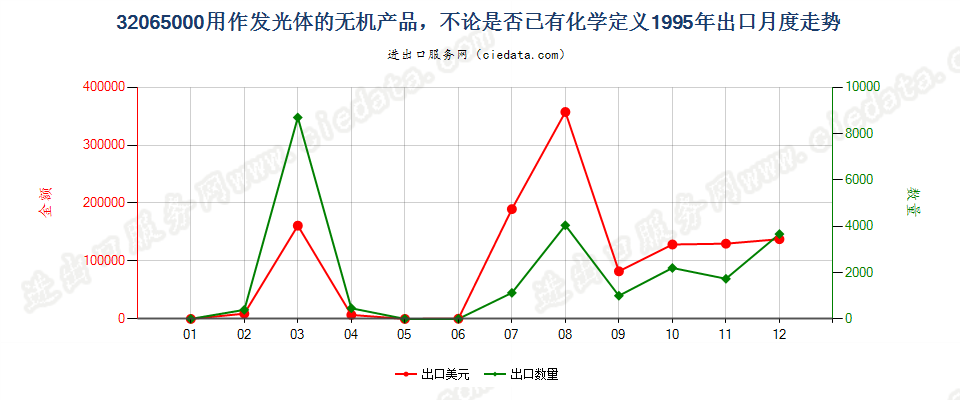 32065000用作发光体的无机产品出口1995年月度走势图