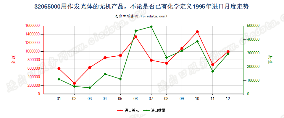 32065000用作发光体的无机产品进口1995年月度走势图