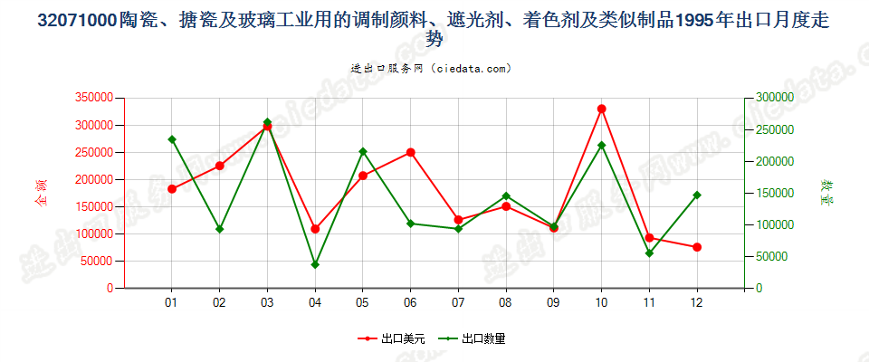 32071000陶瓷、搪瓷及玻璃工业用调制颜料、遮光剂等出口1995年月度走势图