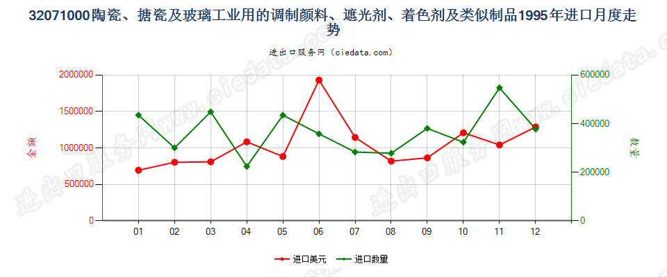 32071000陶瓷、搪瓷及玻璃工业用调制颜料、遮光剂等进口1995年月度走势图