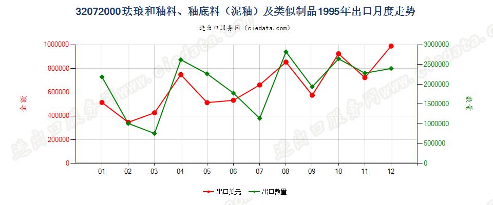 32072000珐琅和釉料、釉底料（泥釉）及类似制品出口1995年月度走势图