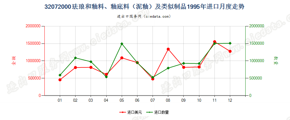 32072000珐琅和釉料、釉底料（泥釉）及类似制品进口1995年月度走势图