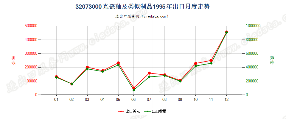 32073000光瓷釉及类似制品出口1995年月度走势图