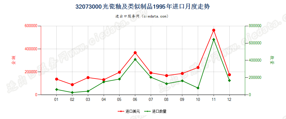 32073000光瓷釉及类似制品进口1995年月度走势图