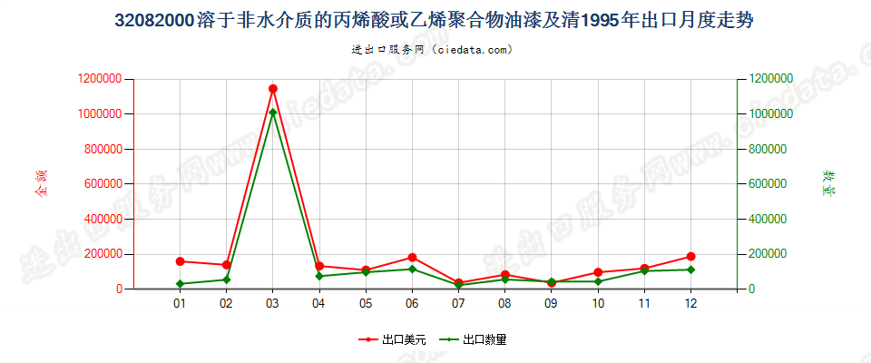 32082000出口1995年月度走势图