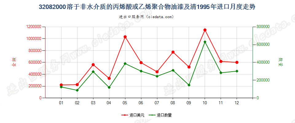 32082000进口1995年月度走势图