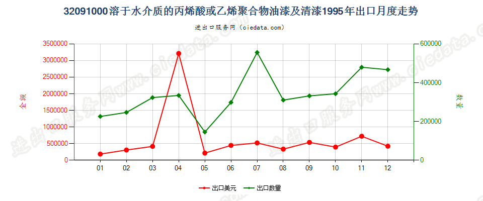 32091000丙烯酸或乙烯聚合物油漆及清漆，溶于水介质出口1995年月度走势图