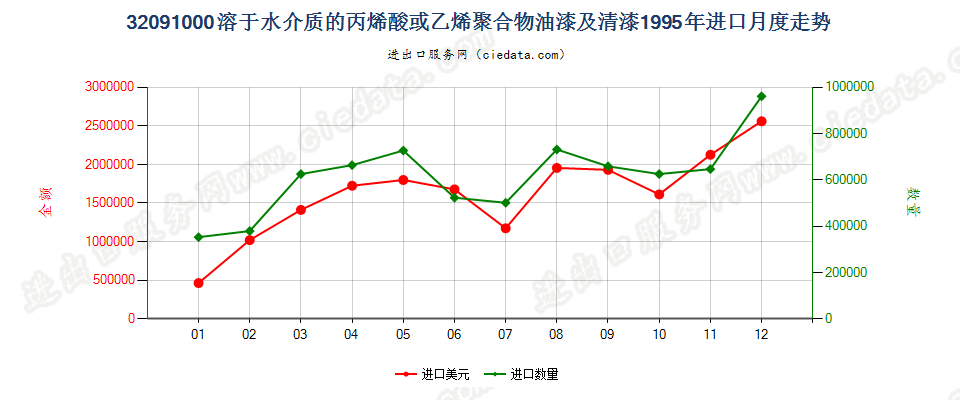 32091000丙烯酸或乙烯聚合物油漆及清漆，溶于水介质进口1995年月度走势图