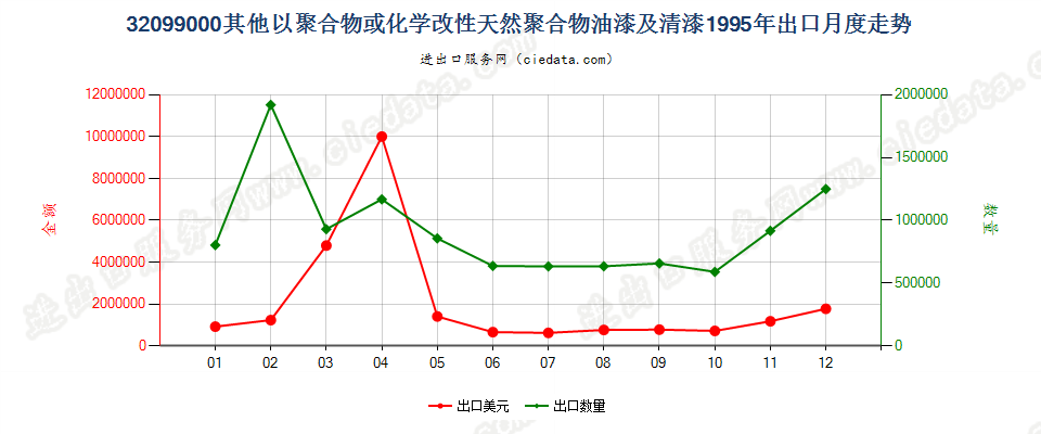 32099000出口1995年月度走势图